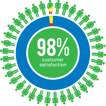 98% customer satisfaction rate with whole house fan